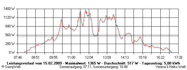 Grafik Tagesertrag