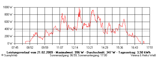 Grafik Tagesertrag