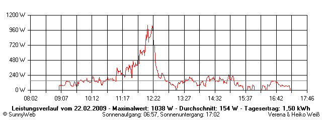 Grafik Tagesertrag