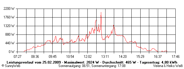 Grafik Tagesertrag