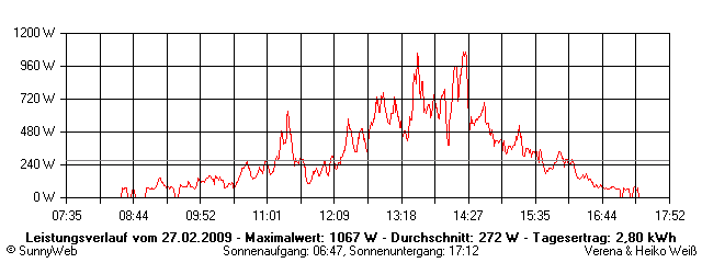 Grafik Tagesertrag