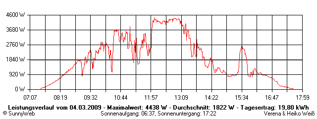 Grafik Tagesertrag