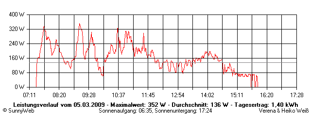 Grafik Tagesertrag