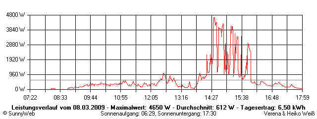 Grafik Tagesertrag