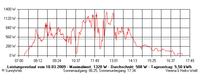 Grafik Tagesertrag