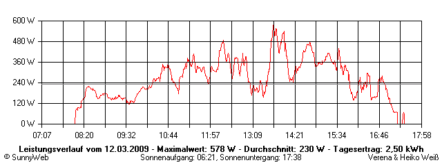 Grafik Tagesertrag