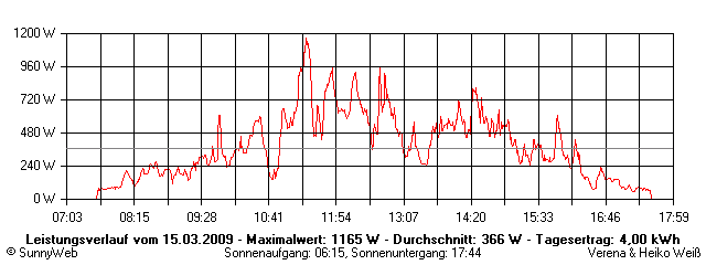 Grafik Tagesertrag