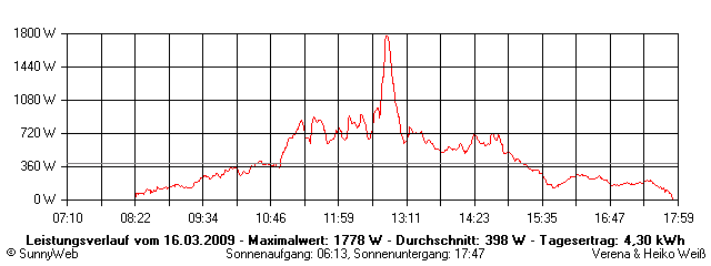 Grafik Tagesertrag