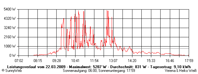 Grafik Tagesertrag