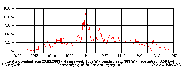 Grafik Tagesertrag