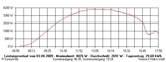 Grafik Tagesertrag