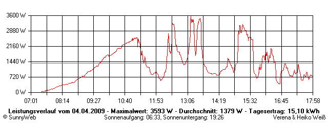 Grafik Tagesertrag