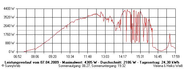 Grafik Tagesertrag