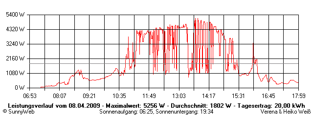 Grafik Tagesertrag