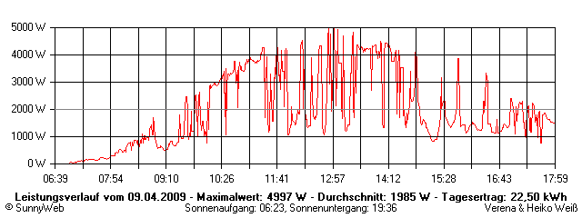 Grafik Tagesertrag