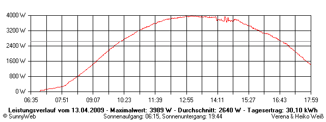 Grafik Tagesertrag