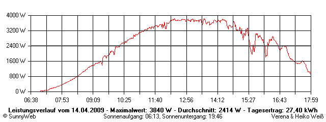 Grafik Tagesertrag