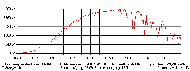 Grafik Tagesertrag