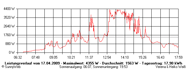 Grafik Tagesertrag