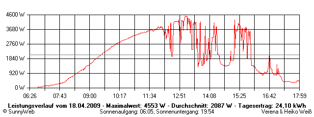 Grafik Tagesertrag