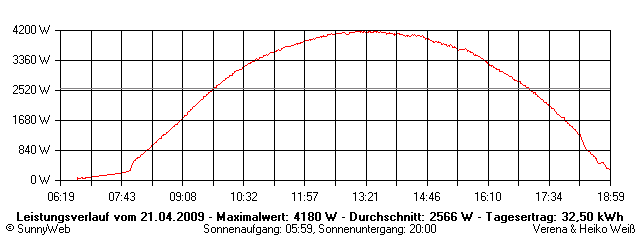 Grafik Tagesertrag