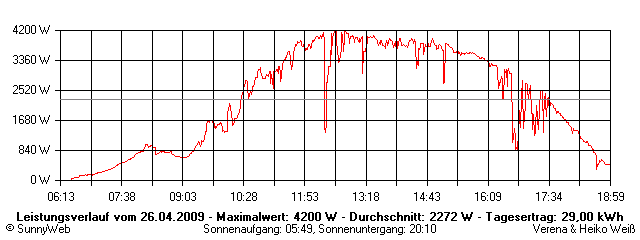 Grafik Tagesertrag