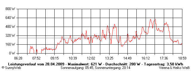 Grafik Tagesertrag