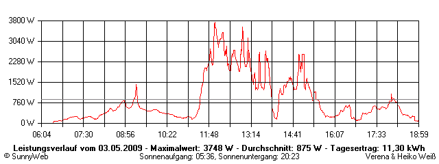 Grafik Tagesertrag