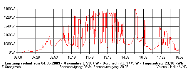 Grafik Tagesertrag