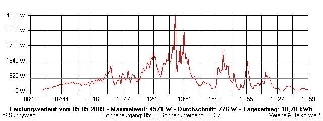 Grafik Tagesertrag