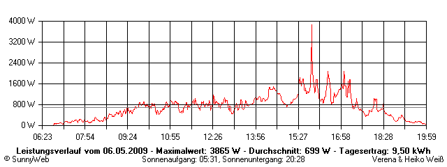 Grafik Tagesertrag