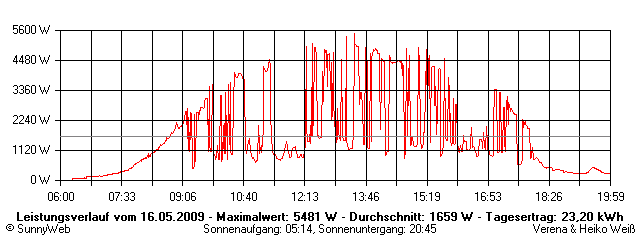 Grafik Tagesertrag