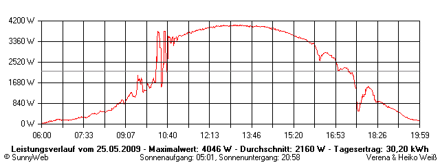 Grafik Tagesertrag