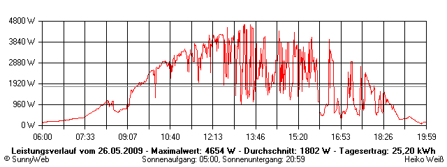 Grafik Tagesertrag