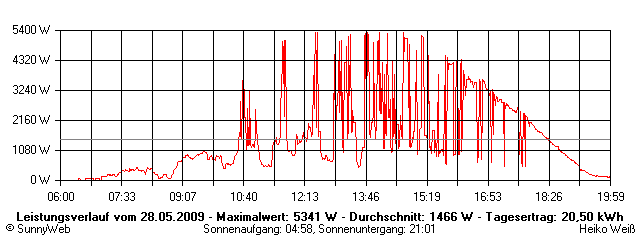 Grafik Tagesertrag