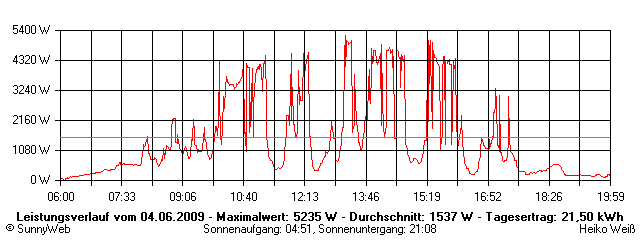 Grafik Tagesertrag