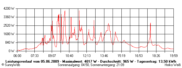 Grafik Tagesertrag