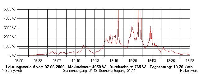 Grafik Tagesertrag