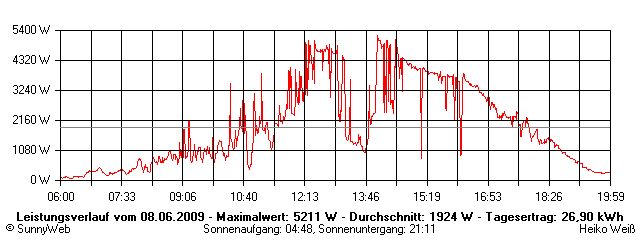 Grafik Tagesertrag