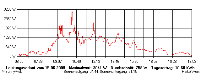 Grafik Tagesertrag