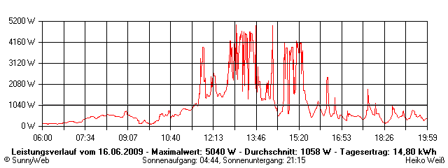 Grafik Tagesertrag