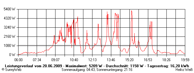 Grafik Tagesertrag