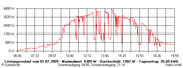 Grafik Tagesertrag