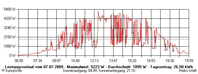 Grafik Tagesertrag