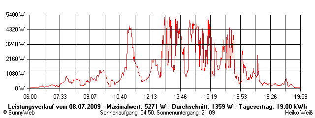 Grafik Tagesertrag