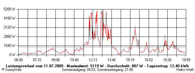 Grafik Tagesertrag