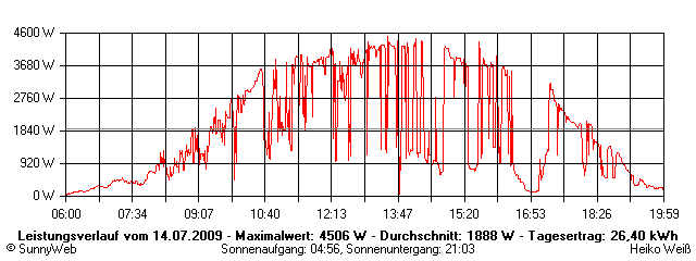 Grafik Tagesertrag