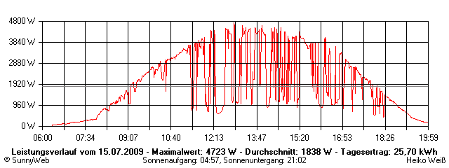 Grafik Tagesertrag