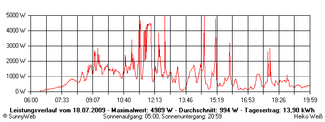 Grafik Tagesertrag