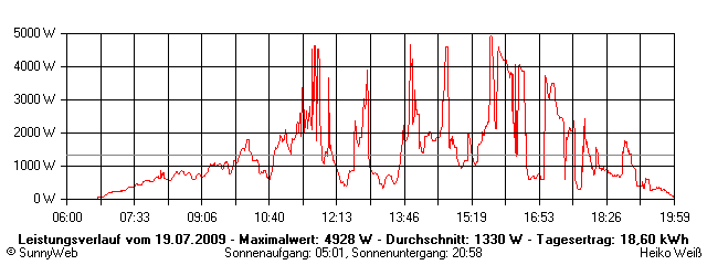 Grafik Tagesertrag